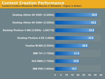 Content Creation Performance